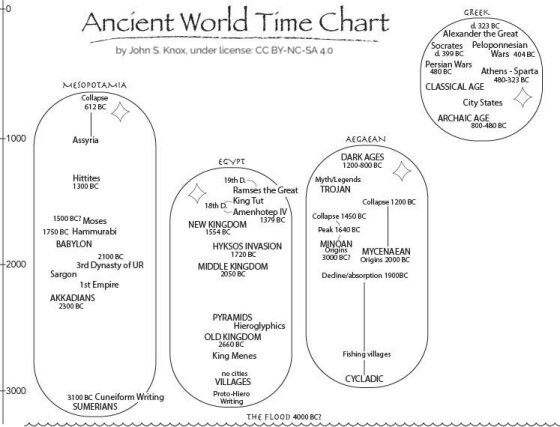 Ancient World Time Chart By John S. Knox
