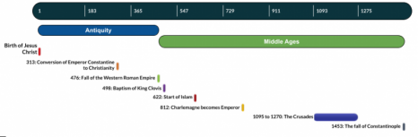 Antiquity And Middle Ages Timeline